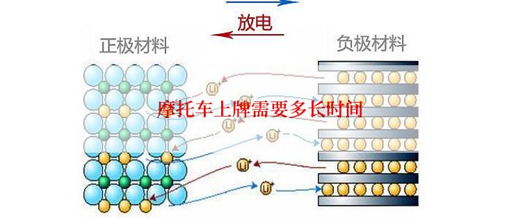  摩托车上牌需要多长时间